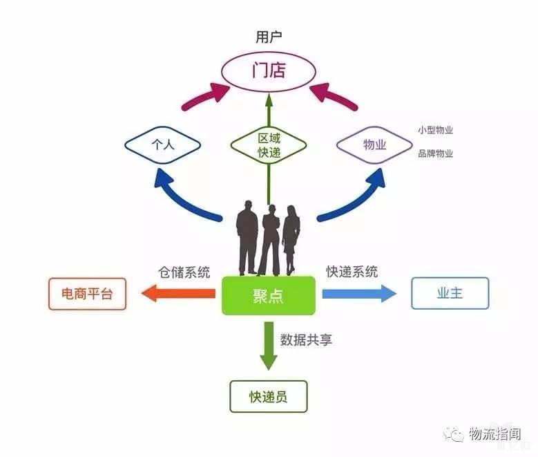 聚點的商業(yè)模式運(yùn)營圖