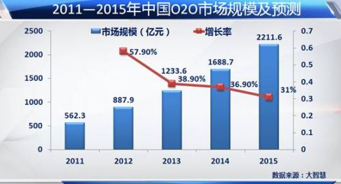 瓜分中國o2o市場的18大領(lǐng)域