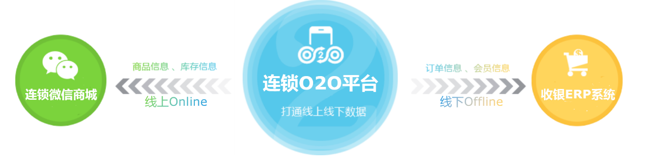 連鎖企業(yè)o2o，連鎖門店o2o，門店o2o系統(tǒng)