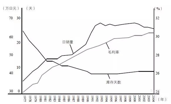 圖17-11的日銷量、毛利率、庫(kù)存天數(shù)
