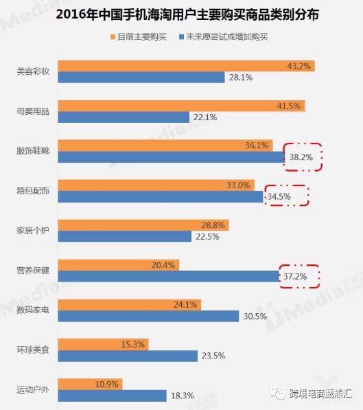 2016年中國(guó)手機(jī)海淘用戶(hù)主要購(gòu)買(mǎi)商品類(lèi)別分布