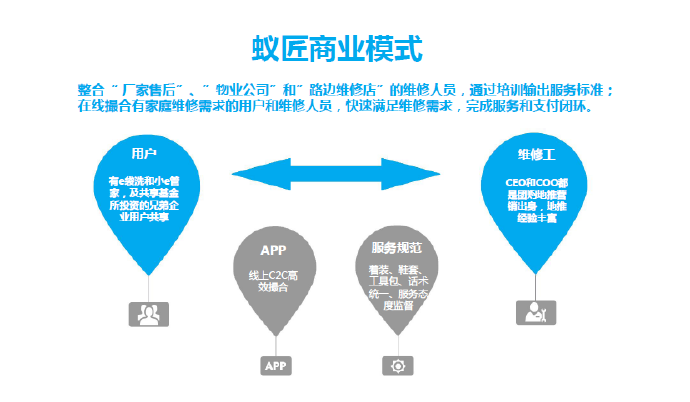 上門家修O2O服務(wù)商 “蟻匠家修”獲1000萬(wàn)投資