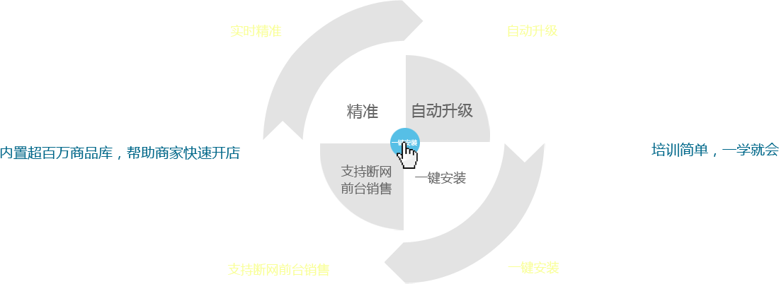 優(yōu)戶啟商商業(yè)管理系統(tǒng)：全新的系統(tǒng)架構(gòu)模式，所有數(shù)據(jù)實時精準(zhǔn)；實現(xiàn)系統(tǒng)自動升級；支持?jǐn)嗑W(wǎng)前臺銷售。一鍵安裝，全部安裝點一個按鈕即可完成,內(nèi)置超百萬商品庫，幫助商家快速開店。培訓(xùn)簡單，一學(xué)就會，有無基礎(chǔ)都能快速上手，后期維護量少。